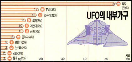 UFO의 내부가구