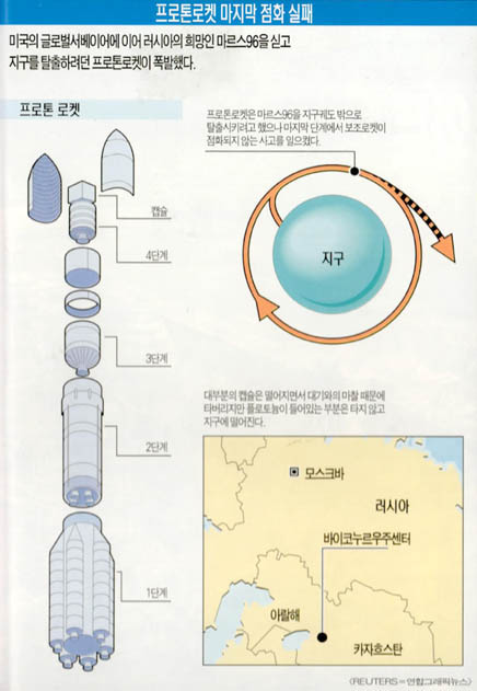 프로톤로켓 마지막 점화 실패