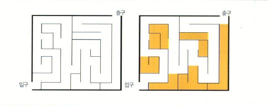 미로 푸는 법^평면도를 아록 있을 때 미로를 쉽게 푸는 방법이 있다. 3면이 벽으로 둘러싸인 부분을 색칠한다. 이곳을 벽으로 간주하면 남은 부분이 통로다.
