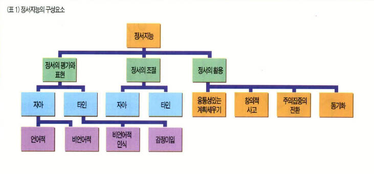 (표 1)정서지능의 구성요소