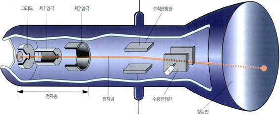 (그림)TV 브라운관의 구조