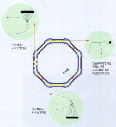 (그림)방사광을 내는 일반적인 저장링의 원리
