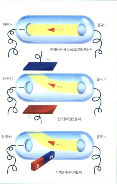(그림1)방전과 내에서 전자기장에 의해 휘어진 음전하 입자