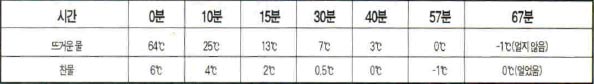 (표1)시간에 따른 온도변화(외부온도:-2℃)