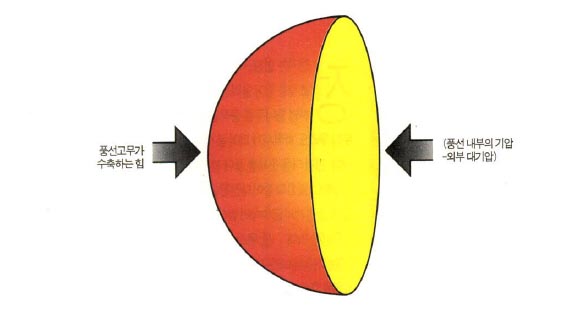 (그림2) 풍선의 탄성력, 외부기압, 내부기압의 관계