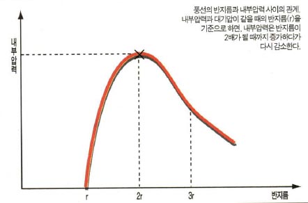 (그림3) 공기와 양과 기업과의 관계(이론치)