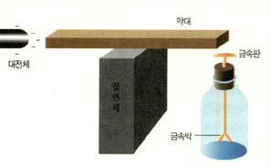 (그림1)검전기를 이용한 정전기 실험장치