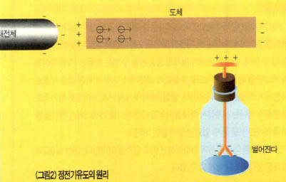 (그림2)정전기유도의 원리