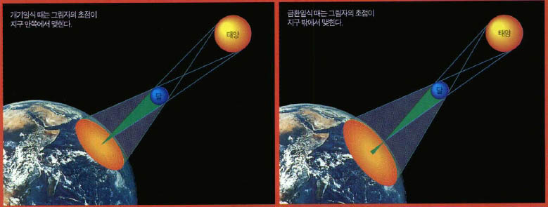 (그림)개기일식과 금환일식^지구와 태양 사이에 달이 있을 때 달의 그림자가 드리워지는 지역에서 개기일식(또는 금환일식)이 일어난다. 그 바깥쪽 지역에서는 부분일식이 일어난다.