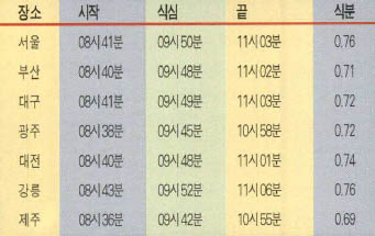 (표2)우리나라 장소별 일식 진행 시각