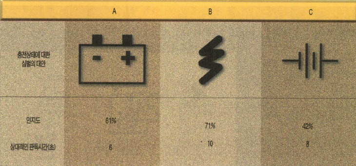 (그림3)자동차 배터리의 충전상태를 나타내는 심벌