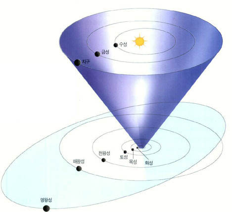 태양계 행성들의 공전 궤도. 비교적 최근에 발견된 토성 바깥의 3개 행성, 즉 천왕성(1781년)과 명왕성(1846년), 해왕성(1930년)은 현대 점성술에 큰 영향을 미쳤다. 지구로부터 가장 먼 곳에 떨어져 있는 이들 행성은 운행 속도가 워낙 느려 개인의 기질보다 시대의 성격을 구분짓는 것으로 이해되고 있다.
