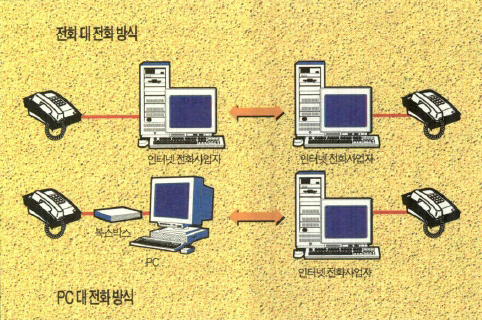 (그림)인터넷폰 비교^WTO의 기본통신 협상이 타결되기 전까지 전화 대 전화 방식의 인터넷 서비스는 불법으로 간주됐다. 이 방식은 전화기를 단말기로 사용하는 음성통신이라는 것이다. 그러나 PC와 전화기를 중계해주는 '복스박스'를 이용한 PC대 전화방식은 부가통신사업의 일종으로 별 규제가 없었다.