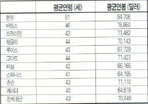 (표1)NASA연구자들의 평균연령과 평균연봉(96년9월)