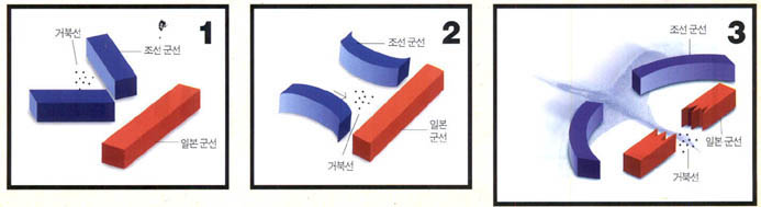 ■학익진^조선군선은 v자 모양으로 진을 짜고 안쪽에 거북선을 배치했다(①). 일본 군선과 대치했을 때 조선 군선의 앞부위가 열리면서 거북선이 재빨리 진군해(②) 일본 군선을 혼란시키고 이때 조선 군선이 합세해 일본 군선을 대파했다(③).