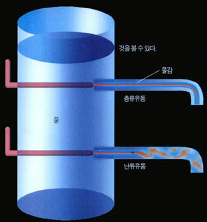 (그림1)레이놀즈 실험^층류유동의 경우 파이프 입구에서 분사된 물감이 물과 섞이지 않고 파이프 끝까지 흘러나오지만, 난류유동의 경우 물감이 순식간에 물과 섞이는 것을 볼 수 있다.