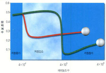 (그림3)표면이 매끈한 공과 골프공의 항력 비교^골프공은 레이놀즈 수가 약 4만에서 40만일 때 저항이 감소된다.