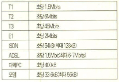 (표)전송 방식별 회선 속도 비교