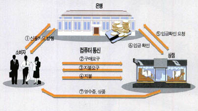 전자상거래 구성도^소비자가 은행으로부터 신용카드를 발급받은 뒤(①), 컴퓨터 통신상에서 상점과 거래한다(②,③,④). 상점은 은행에 입금 여부를 확인한 뒤(⑤,⑥), 상품을 소비자에게 보낸다(⑦).