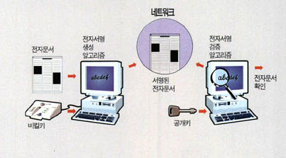 전자서명 개념도^소비자가 전자문서를 작성한 뒤 '비밀키'를 이용해 본인임을 알리는 서명을 하면, 그 내용은 전자서명 생성 알고리즘을 통해 암호화된다. 회사는 '공개키'를 이용해 암호문을 해독함으로써 서명이 진짜인지를 확인한다.