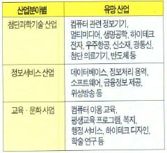 (표)21세기 유망산업