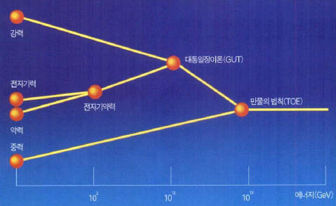 (그림)에너지로 본 힘의 통일