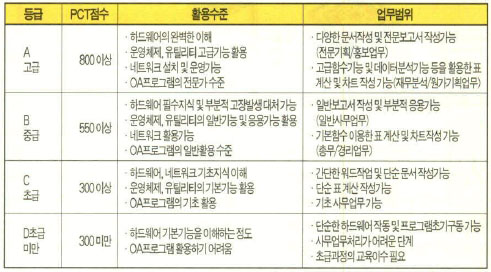 (표1)PCT점수와 활용능력평가 기준