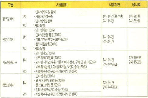 (표1) 인터넷 자격시험요강