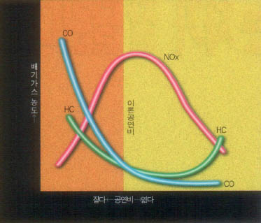 (그림)공연비와 CO, HC, NOx 농도