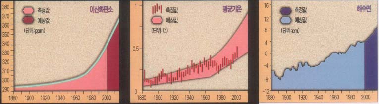 (표)이산화 탄소 증가에 따른 기온과 해수면의 변화^사람들이 석탄과 석유와 같은 화석연료를 태우고 또 이산화탄소를 흡수할 삼림을 대규모로 파괴하고 있기 때문에 대기 중 이산화탄소의 양이 점차로 증가하고 있다. 이에 따라 온실효과가 커져서 지구의 평균기온과 평균 해수면이 처츰 높아지는 추세이다.