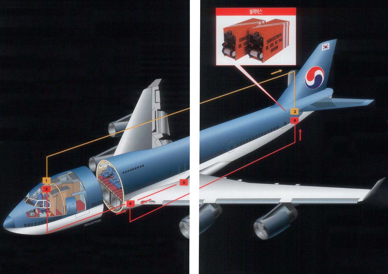 (그림1)블랙박스의 위치^비행기에는 2개의 블랙박스가 꼬리 밑부분에 설치돼 있다. 조종실의 음성(①)을 4개 채널을 통해 기록하는 CVR(②)이 그 하나다. 나머지 하나는 비행기의 전반적인 상태를 알려주는 FDR(⑥). 비행데이터등록계기판(③)과 3축가속도계(⑤)를 비롯해 비행기의 모든 계기 상황이 비행데이터 습득장치(④)로 입력되고, 이중 주요자료 일부가 FDR로 전송된다.