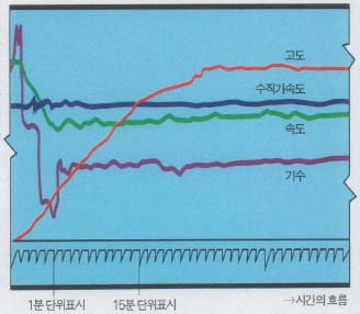 (그림2)비행자료기록장치의 해독^처음 몇분간 비행기가 높이 올라가면서 기수가 반대방향으로 바뀌고 속도가 갑자기 떨어졌음을 알 수 있다. 실제 비행기에서는 이들 외에 수십가지의 변수가 있기 때문에, 그래프는 훨씬 복잡해진다.