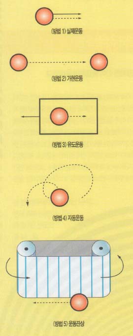 정지된 전구를 움직이는 방법^실선은 실제 운동, 점선은 눈에 보이는 운동을 나타낸다.