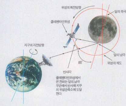 클레멘타인위성의 관측 개념도