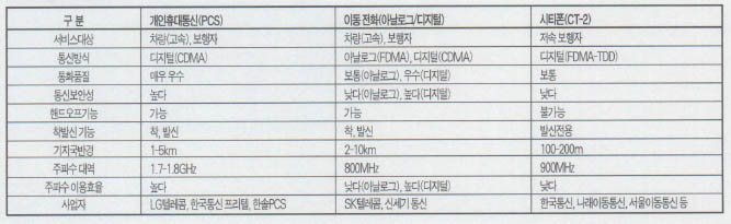 (표)각 이동통신의 특징