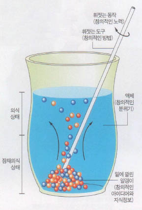 (그림1)창의적 과정의 모형도^창의적인 결과는 다양한 요소의 영향을 받는다.