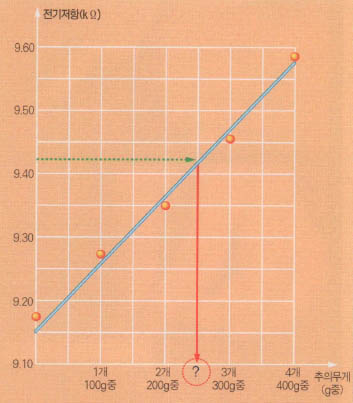 (그림)추의 무게에 따른 저항변화의 그래프^무게에 따른 저항의 그래프는 1차직선이다. 따라서 무게와 저항은 정비례관계에 있다. 저항값을 보면 추의 무게를 예상할 수 있다.