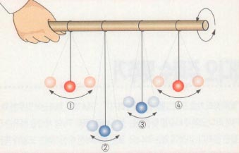 진자의 주기는 길이에 따라 달라진다. 따라서 같은 길이의 전자 사이에서만 에너지가 전달된다. ①번 진자가 진동하는 주기로 축을 흔들면 ④번 진자의 에너지가 커지면서 진폭이 커지게 된다.