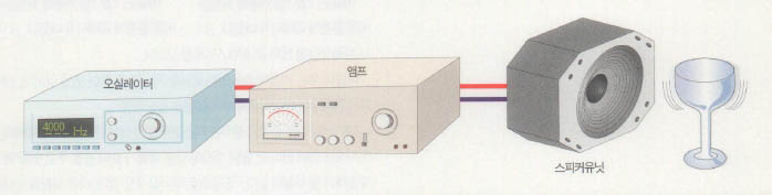 오실레이터로 유리잔의 고유진동수와 같은 진동수를 발생시켜 컵으 깨뜨릴 수 있다.