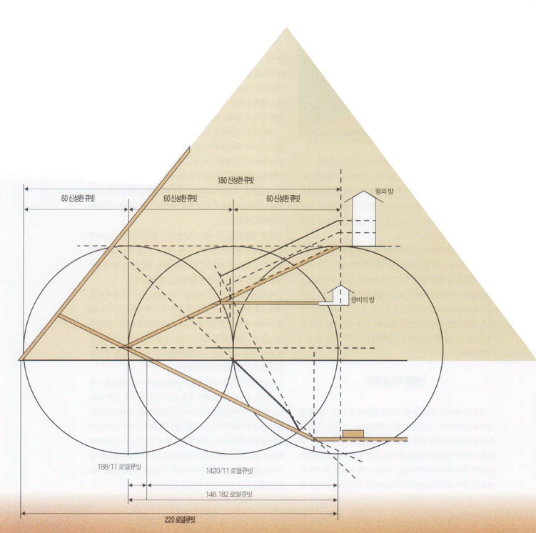(그림)대피라미드 설계에 적용된 로열큐빗과 신성한 큐빗^로열큐빗은 피라미드 측량에 사용된 최소 기본 단위다. 피라미드 끝에서 중앙에 있는 왕비의 방까지의 거리는 2백20로열큐빗. 값을 구한 뒤 6을 곱하면 원주율에 거의 일치한다. 또다른 기본 단위로 '신성한 큐빗'이 있다. 내부의 주요 시설과 통로의 연결마디를 결정하는데 3개의 원이 사용됐는데, 이 원의 반지름이 60 '신성한 큐빗'이다. 이때 '60'은 초고대문명의 존재 가능성을 시사하는 또다른 단서다.