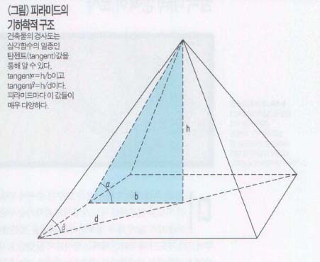 (그림)피라미드의 기하학적 구조^건축물의 경사도는 삼각함수의 일종인 탄젠트(tangent)값을 통해 알 수 있다, tangentα=h/b이고 tangentβ=h/d이다. 피라미드마다 이 값들이 매우 다양하다.