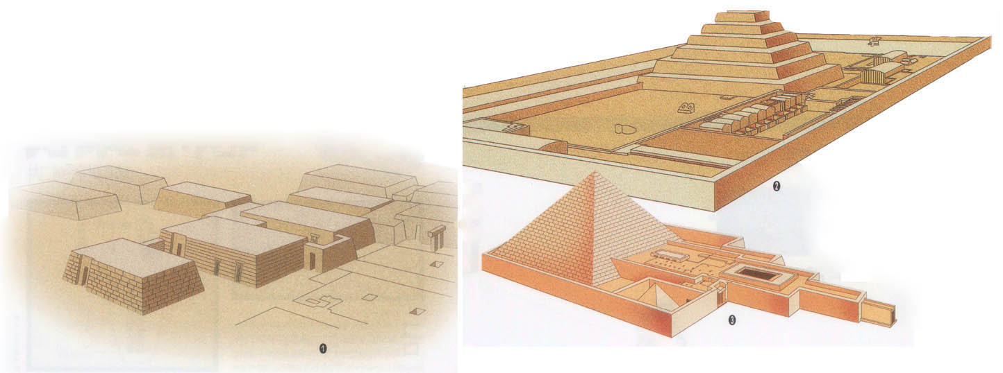 (그림)피라미드 구조의 변천^진흙 벽돌로 만든 직사각형의 묘(마스타바)가 피라미드의 원조다.(①). 이후 계단형의 '피라미드 복합건축물'이 만들어졌고(②), 제4왕조에 이르러 오늘날 남아 있는 형태를 띠기 시작했다(③). 파라오의 권위가 약해지면서 피라미드 건축도 사라져갔다.