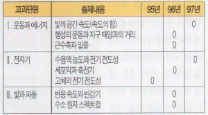 (표2)기출 문제 분석표