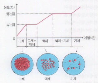 (그림4)분자의 열운동 모형^물질의 상태를 간단한 분자모형으로 이해한다.