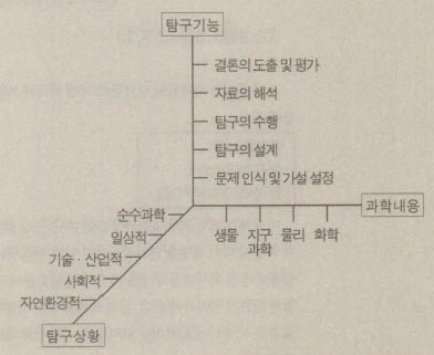 (그림1)과학탐구의 3차원적 평가틀 모형