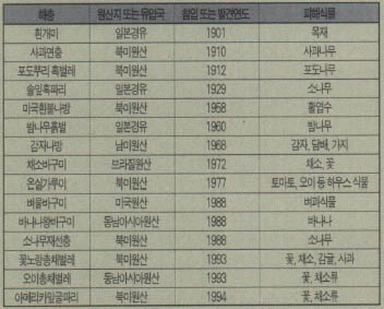 (표)우리 땅에 잠입한 외국 해충