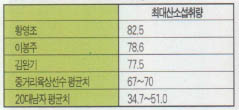 (표1)1분간 최대산소섭취량(mL/kg/분)