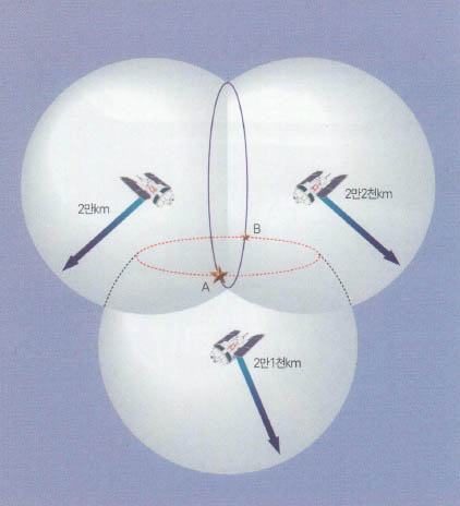 (그림)GPS의 원리^GPS는 3차원 공간에서 3개의 위성을 이용해 위치를 찾아낸다. 그러나 위치정보가 같은 2곳(A,B)이 발생하므로 또 하나의 위성을 이용해 정확한 위치를 찾는다.