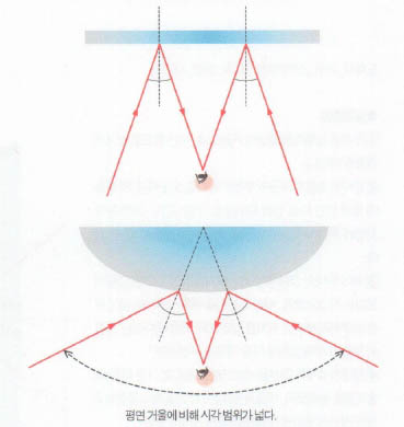 (그림1)평면거울과 볼록거울의 시각 범위