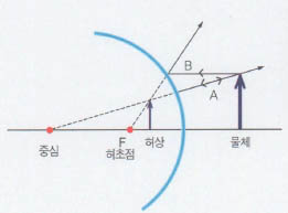 (그림2)볼록거울에서의 광선 추적^ⓐ구면의 중심을 향해 들어간 빛은 구면의 중심에서 빛이 나오는 것처럼 반사된다. ⓑ구면에 평행하게 입사한 광선은 초점에서 빛이 나오는 것처럼 반사된다.